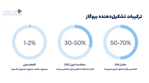 ترکیبات تشکیل‌دهنده بیوگاز 