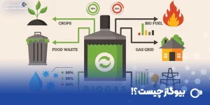 بیوگاز چیست؟ کاربردها، مزایا و نقش آن در صنایع آینده