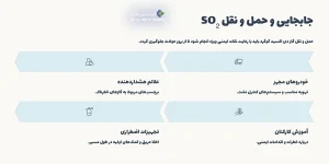اینفوگرافیک جابجایی و حمل و نقل گوگرد دی اکسید 