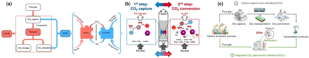 نمودارهای شماتیک فرآیندهای CCU و ICCU