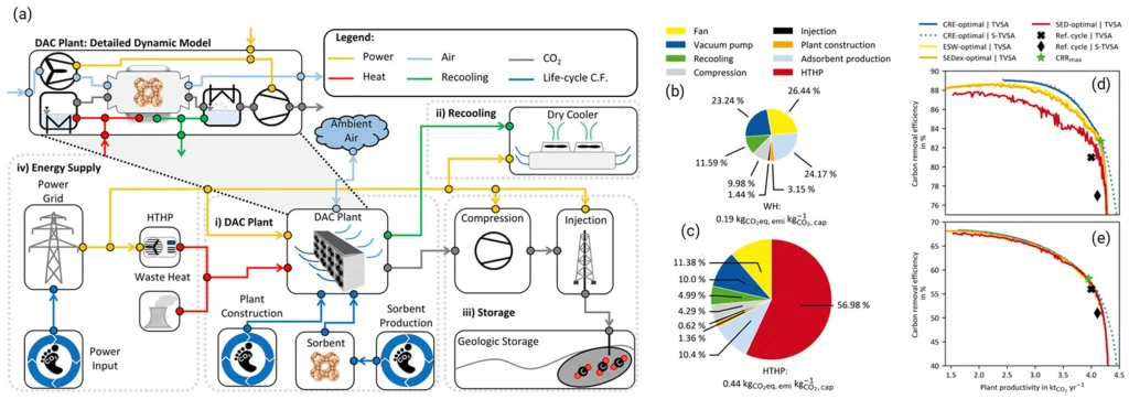 طرح مدل سیستم DACCS