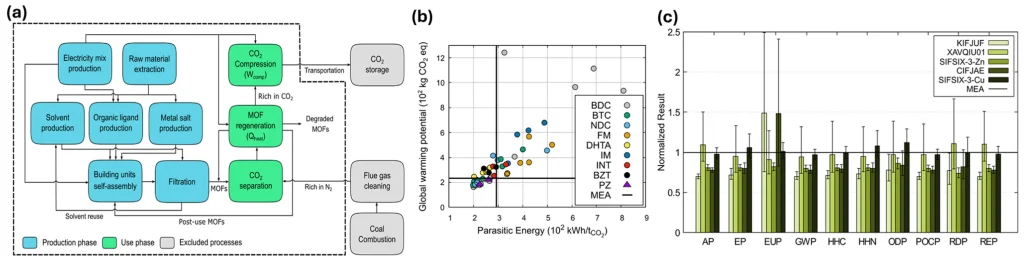 شماتیک مسیرهای ترموکاتالیستی و الکتروکاتالیستی برای تبدیل CO2